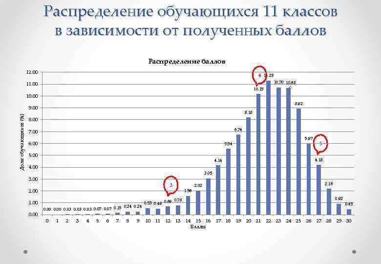 Распределение баллов