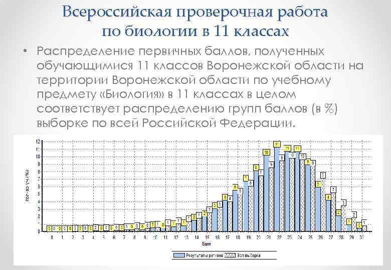 Впр диаграммы. Анализ ВПР по графику. Гистограмма распределения первичных баллов. Баллы по ВПР по биологии 5 класс. Распределение баллов биология.