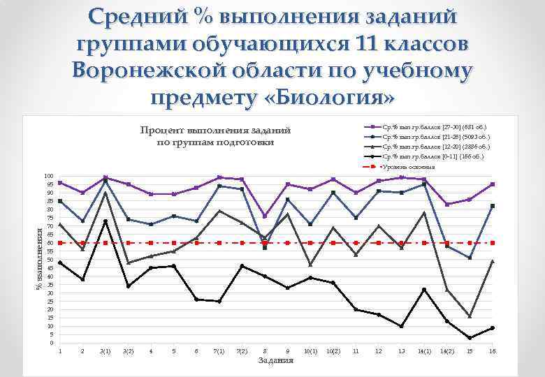 Средний % выполнения заданий группами обучающихся 11 классов Воронежской области по учебному предмету «Биология»