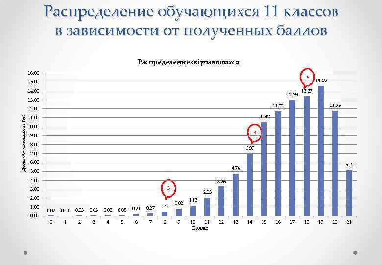 Распределение обучающихся 11 классов в зависимости от полученных баллов Распределение обучающихся 16. 00 5