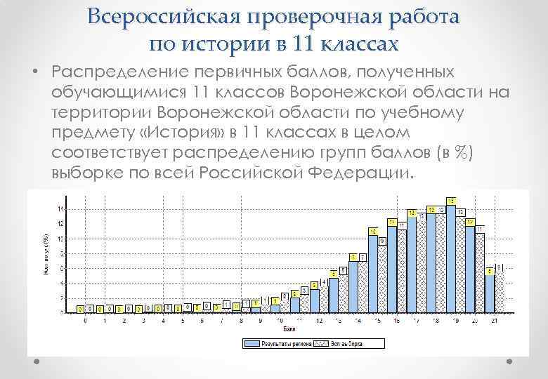 Всероссийская проверочная работа по истории в 11 классах • Распределение первичных баллов, полученных обучающимися