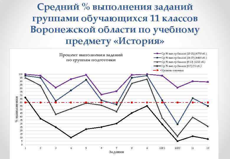 Средний % выполнения заданий группами обучающихся 11 классов Воронежской области по учебному предмету «История»