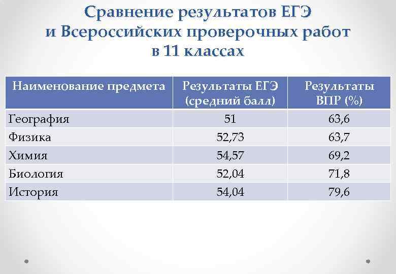 Сравнение результатов ЕГЭ и Всероссийских проверочных работ в 11 классах Наименование предмета География Физика