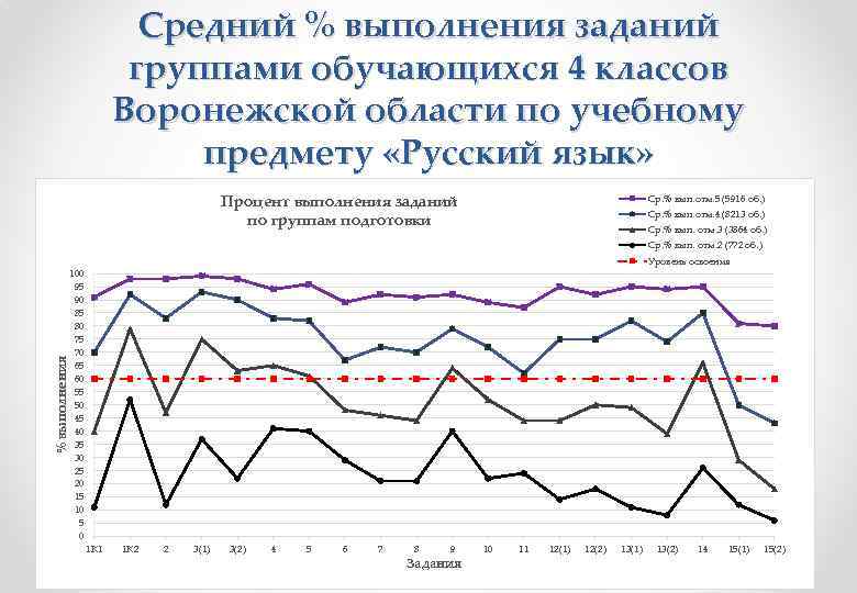 Средний % выполнения заданий группами обучающихся 4 классов Воронежской области по учебному предмету «Русский