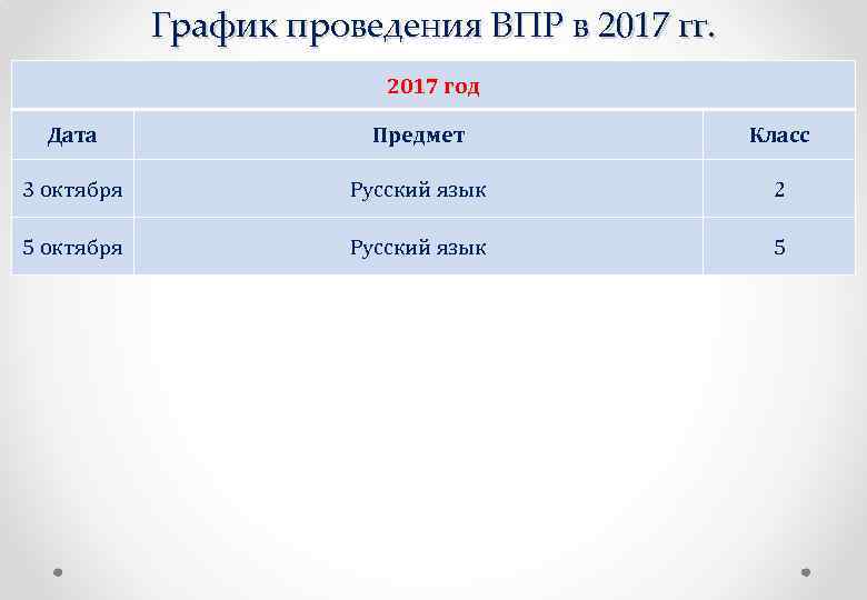 График проведения ВПР в 2017 гг. 2017 год Дата Предмет Класс 3 октября Русский