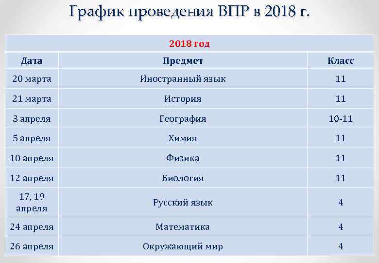 График проведения ВПР в 2018 год Дата Предмет Класс 20 марта Иностранный язык 11