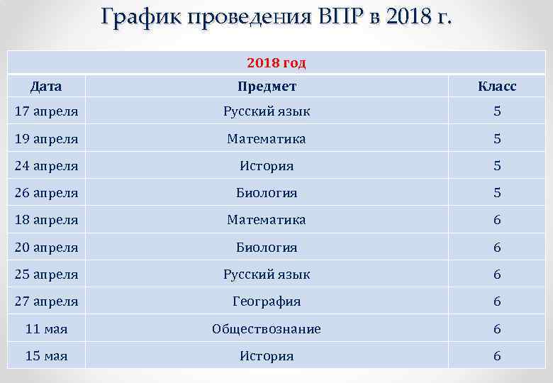 График проведения ВПР в 2018 год Дата Предмет Класс 17 апреля Русский язык 5