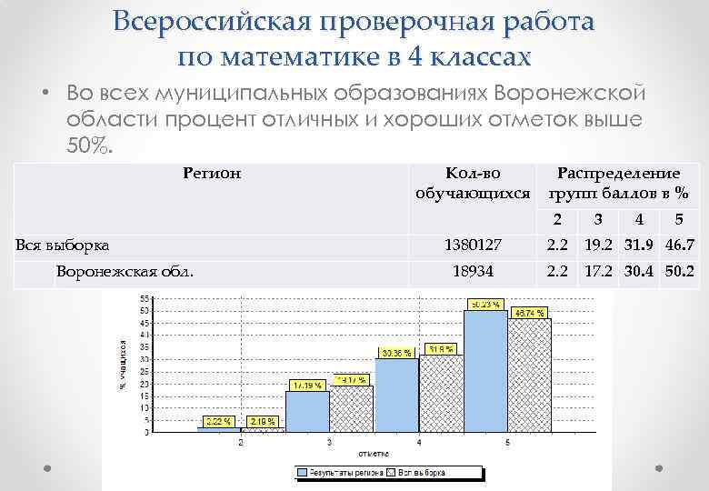 Результаты впр