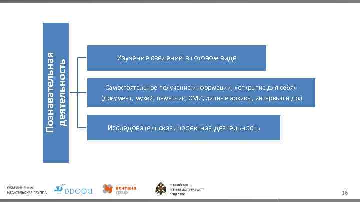 Познавательная деятельность Изучение сведений в готовом виде Самостоятельное получение информации, «открытие для себя» (документ,