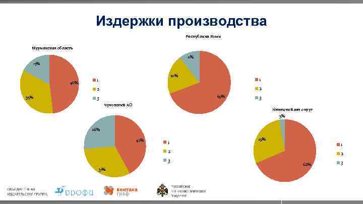 Издержки производства Республика Коми Мурманская область 11% 17% 48% 20% 1 1 2 2