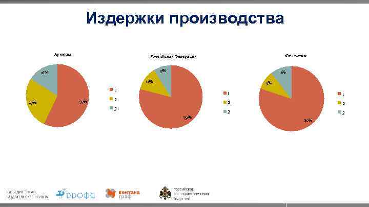 Издержки производства Арктика Юг России Российская Федерация 9% 16% 11% 12% 9% 1 27%