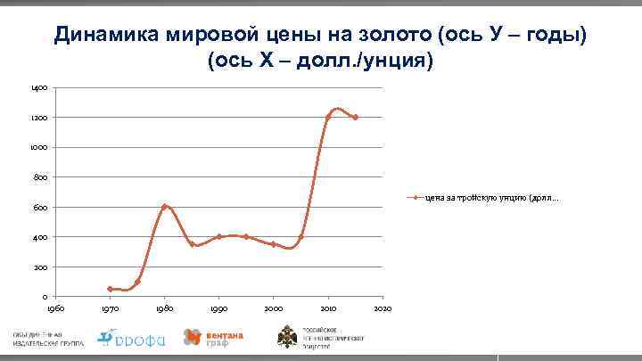 Динамика мировой цены на золото (ось У – годы) (ось Х – долл. /унция)