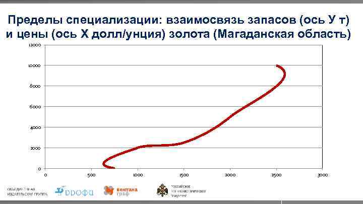 Пределы специализации: взаимосвязь запасов (ось У т) и цены (ось Х долл/унция) золота (Магаданская
