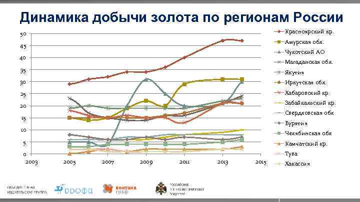 Динамика добычи золота по регионам России Красноярский кр. 50 Амурская обл. 45 Чукотский АО