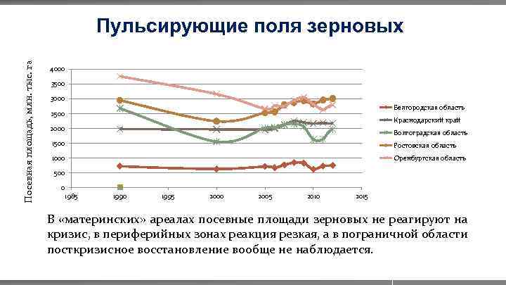 Посевная площадь, млн. тыс. га Пульсирующие поля зерновых 4000 3500 3000 Белгородская область 2500