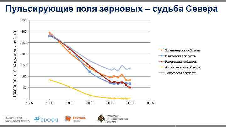 Пульсирующие поля зерновых – судьба Севера Посевная площадь, млн. тыс. га 350 300 250