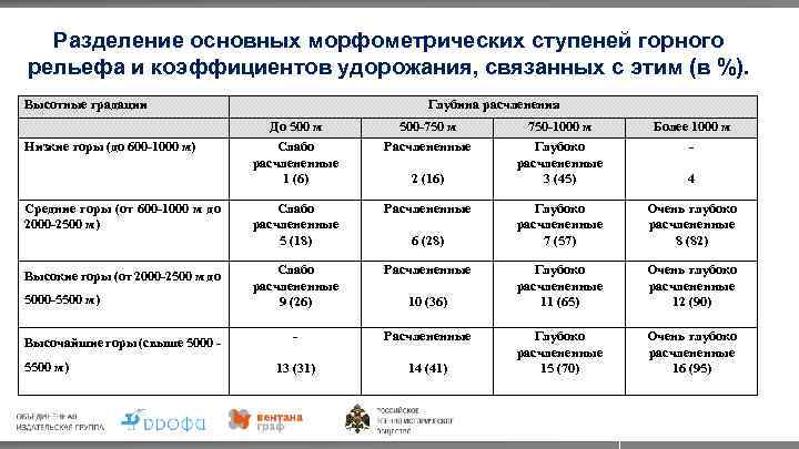 Разделение основных морфометрических ступеней горного рельефа и коэффициентов удорожания, связанных с этим (в %).