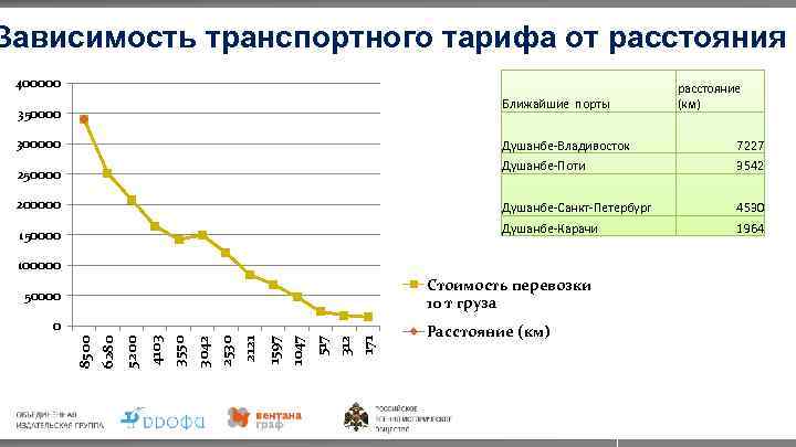 Зависимость транспортного тарифа от расстояния 400000 Ближайшие порты 350000 300000 расстояние (км) Душанбе-Владивосток 7227