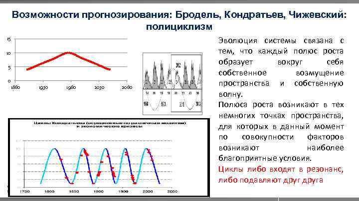 Возможности прогнозирования: Бродель, Кондратьев, Чижевский: полициклизм 15 10 5 0 1880 1930 1980 2030