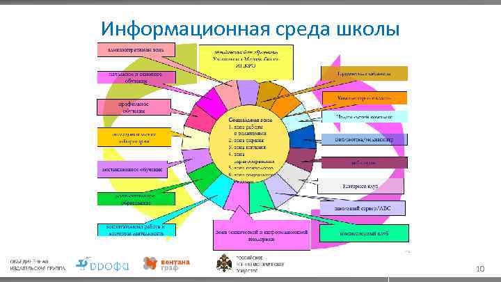 Информационная среда школы 10 