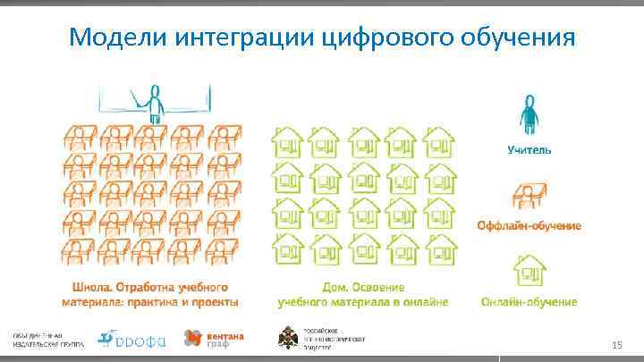 Модели интеграции цифрового обучения 15 