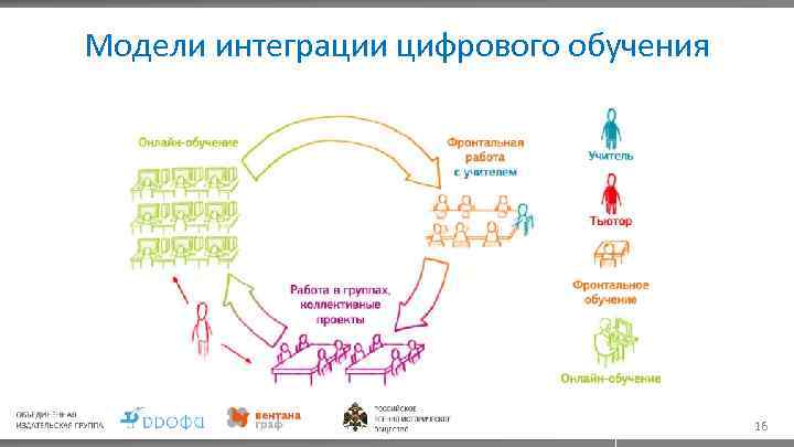 Модели интеграции цифрового обучения 16 