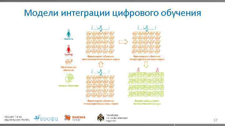 Модели интеграции цифрового обучения 17 