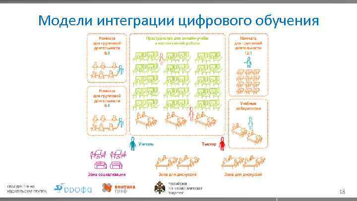 Модели интеграции цифрового обучения 18 