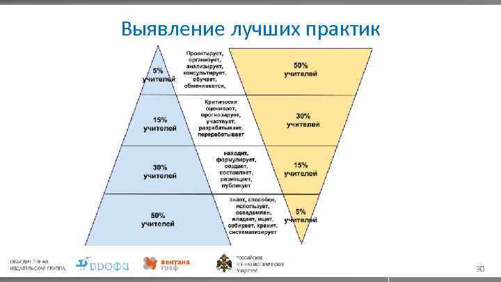 Выявление лучших практик 30 