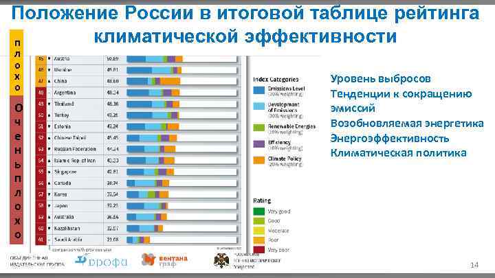 Положение России в итоговой таблице рейтинга климатической эффективности п л о х о О