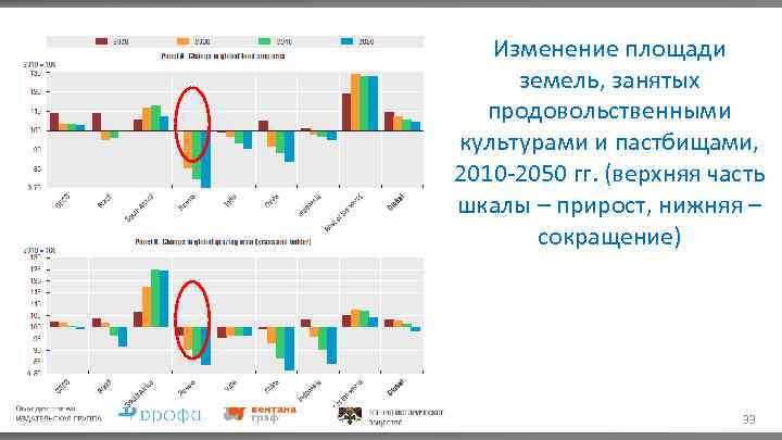 Изменение площади земель, занятых продовольственными культурами и пастбищами, 2010 -2050 гг. (верхняя часть шкалы