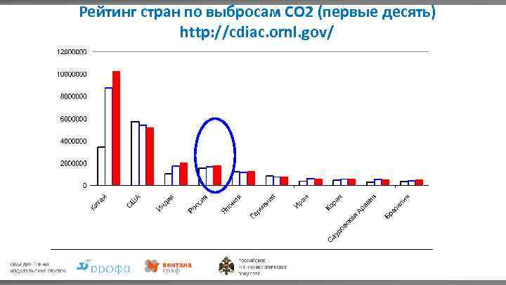 Рейтинг стран по выбросам CO 2 (первые десять) http: //cdiac. ornl. gov/ 