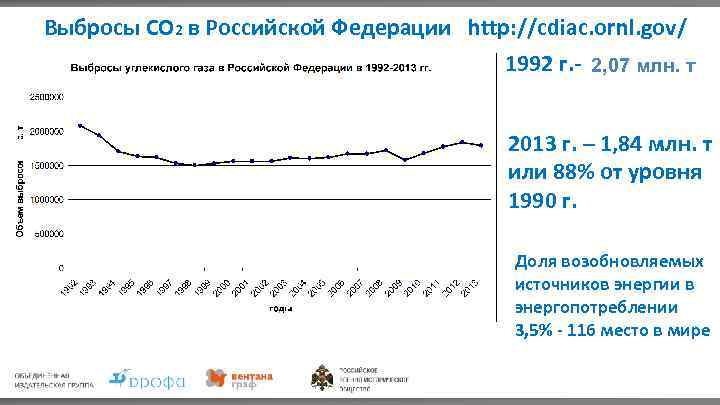 Выбросы CO 2 в Российской Федерации http: //cdiac. ornl. gov/ 1992 г. - 2,