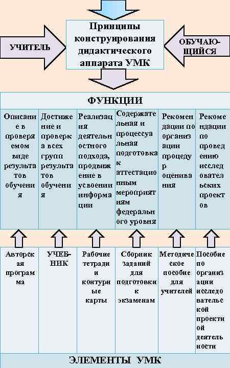 Принципы конструирования дидактического аппарата УМК УЧИТЕЛЬ ОБУЧАЮЩИЙСЯ ФУНКЦИИ Описани ев проверя емом виде результа