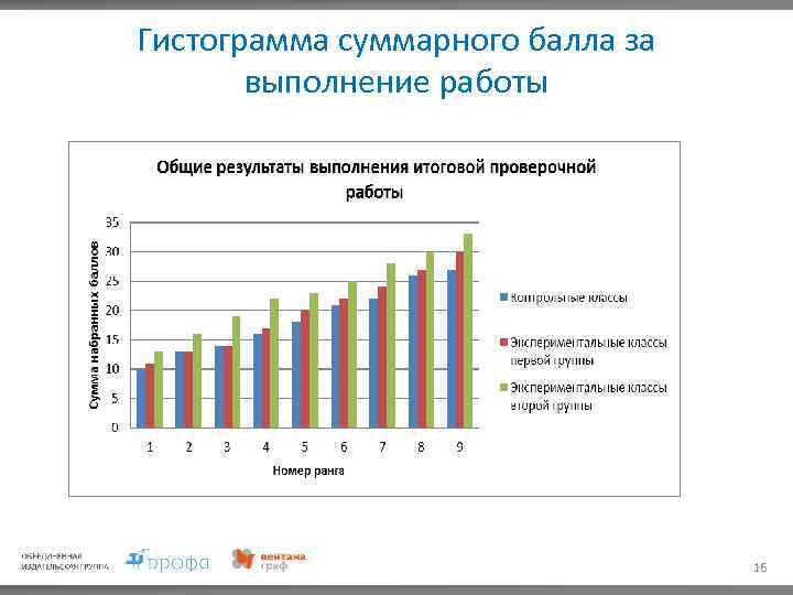 Гистограмма суммарного балла за выполнение работы 16 
