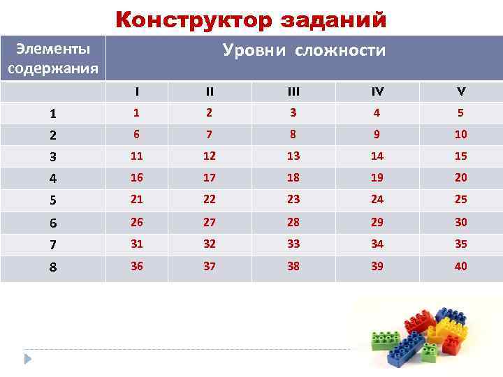 Конструктор заданий Уровни сложности Элементы содержания I II IV V 1 1 2 3