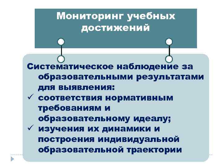 Мониторинг учебных достижений Систематическое наблюдение за образовательными результатами для выявления: ü соответствия нормативным требованиям