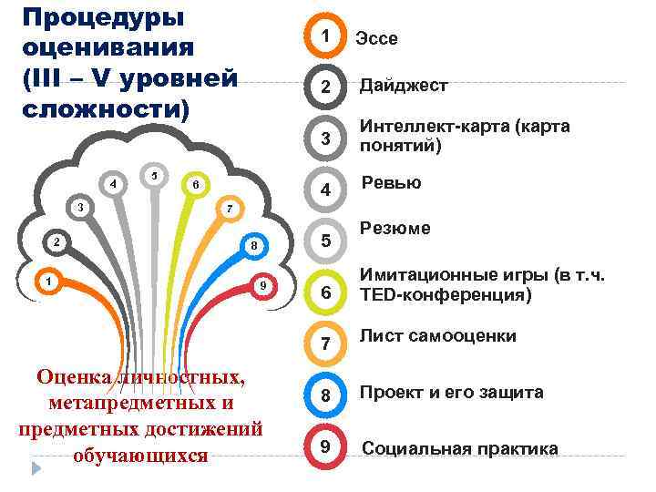 Процедуры оценивания (III – V уровней сложности) 3 2 5 2 Дайджест Интеллект-карта (карта