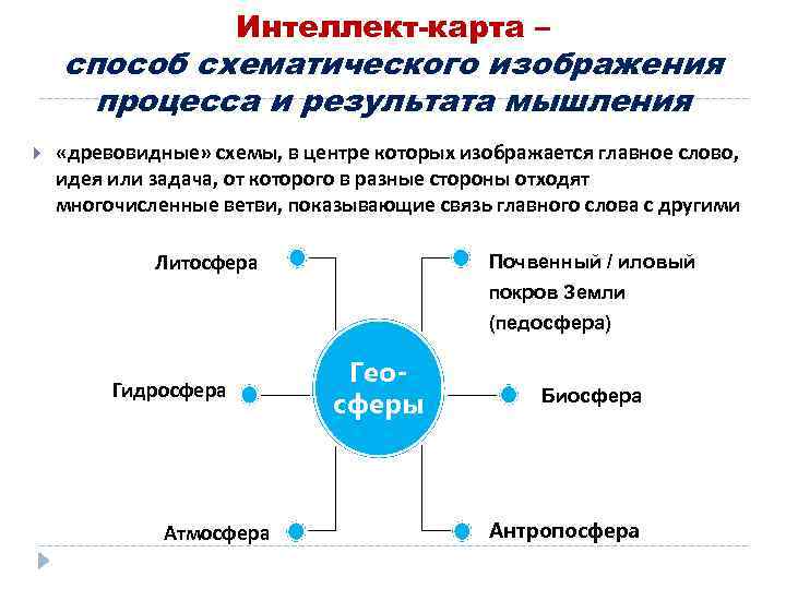 Интеллект-карта – способ схематического изображения процесса и результата мышления «древовидные» схемы, в центре которых