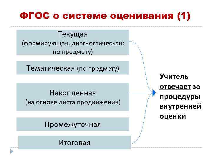 ФГОС о системе оценивания (1) Текущая (формирующая, диагностическая; по предмету) Тематическая (по предмету) Накопленная