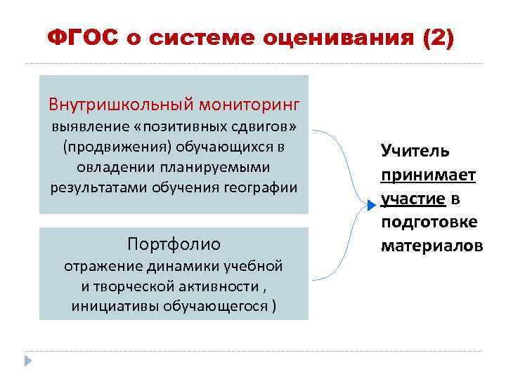 ФГОС о системе оценивания (2) Внутришкольный мониторинг выявление «позитивных сдвигов» (продвижения) обучающихся в овладении