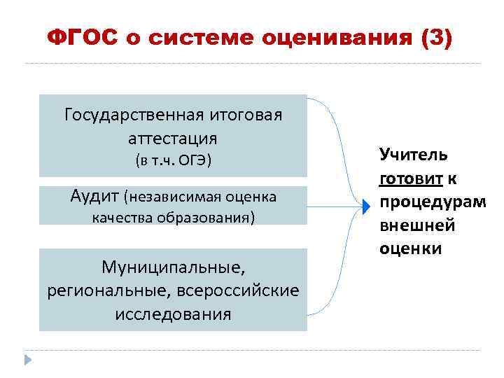 ФГОС о системе оценивания (3) Государственная итоговая аттестация (в т. ч. ОГЭ) Аудит (независимая