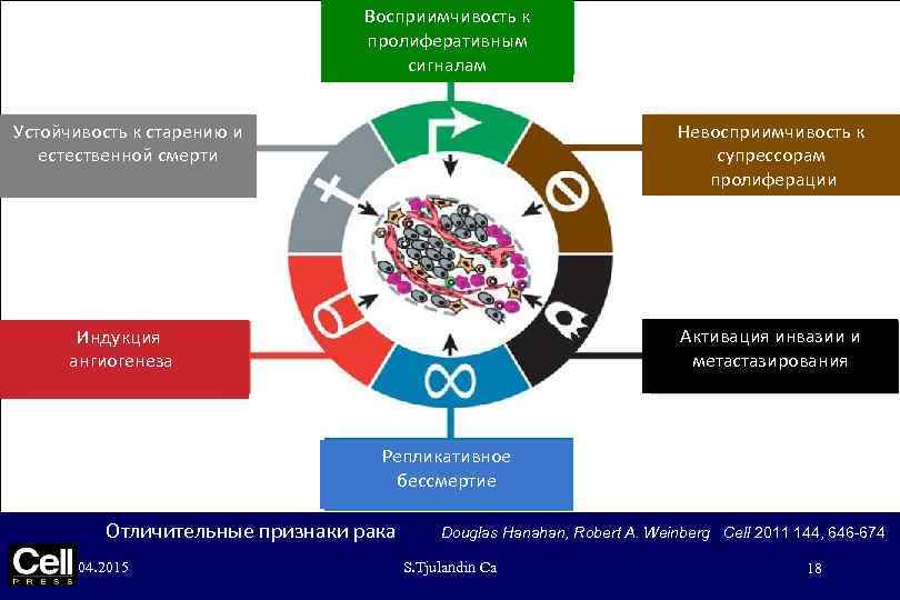 Восприимчивость к Figure 1 пролиферативным сигналам Невосприимчивость к супрессорам пролиферации Устойчивость к старению и