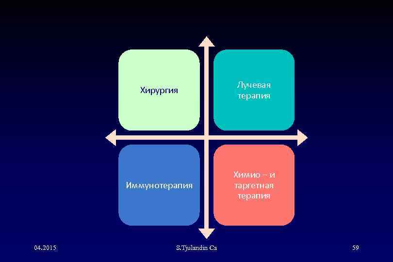 Хирургия Иммунотерапия 04. 2015 Лучевая терапия Химио – и таргетная терапия S. Tjulandin Са