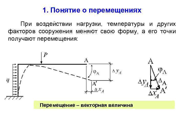 1. Понятие о перемещениях При воздействии нагрузки, температуры и других факторов сооружения меняют свою