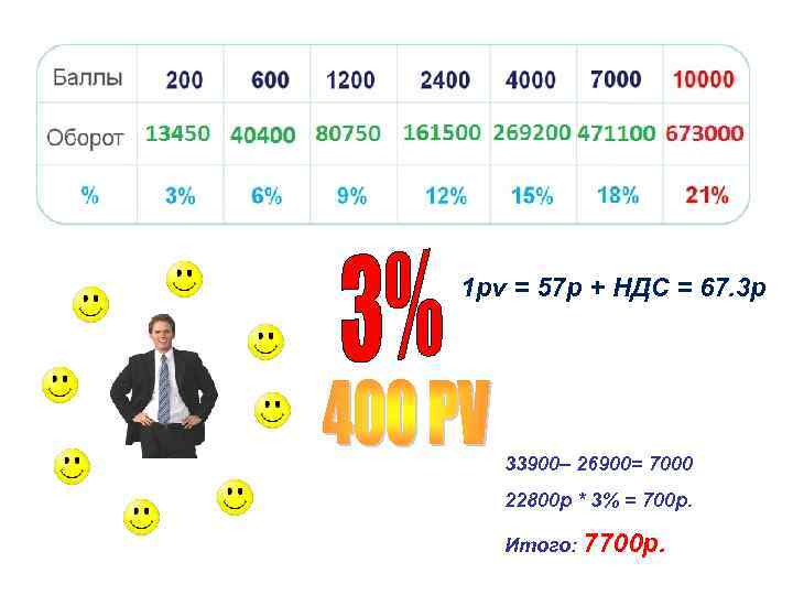 1 pv = 57 р + НДС = 67. 3 р 33900– 26900= 7000