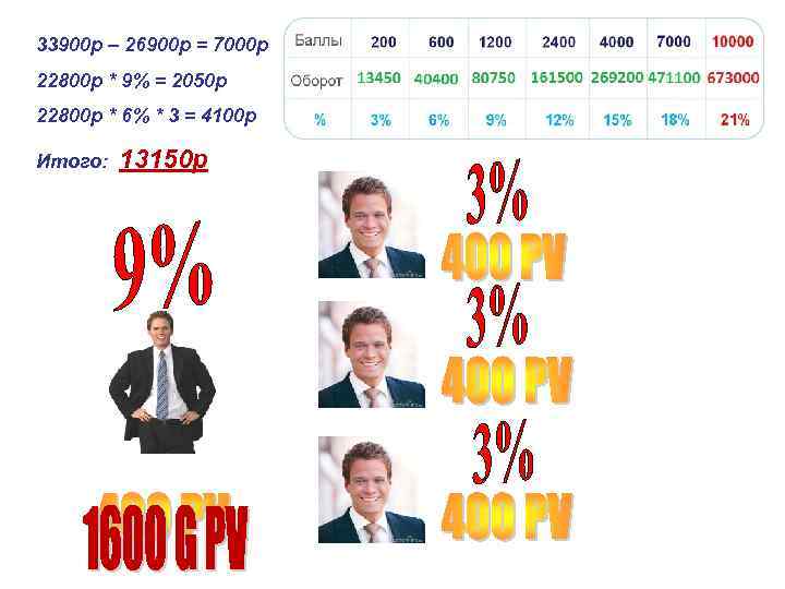 33900 р – 26900 р = 7000 р 22800 р * 9% = 2050