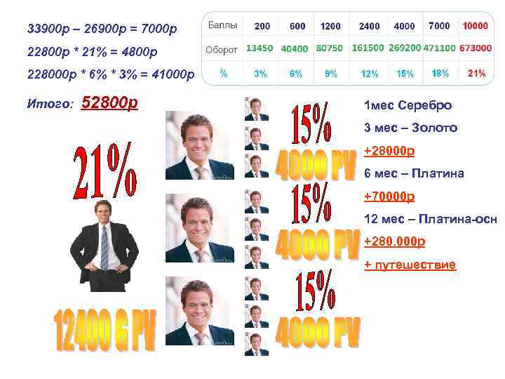 33900 р – 26900 р = 7000 р 22800 р * 21% = 4800