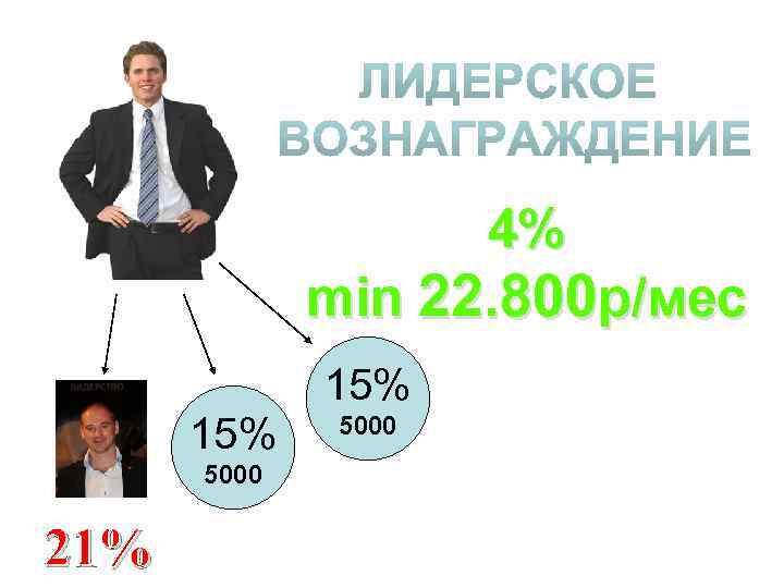 4% min 22. 800 р/мес 15% 5000 21% 5000 