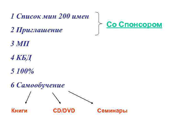 1 Список мин 200 имен 2 Приглашение Со Спонсором 3 МП 4 КБД 5